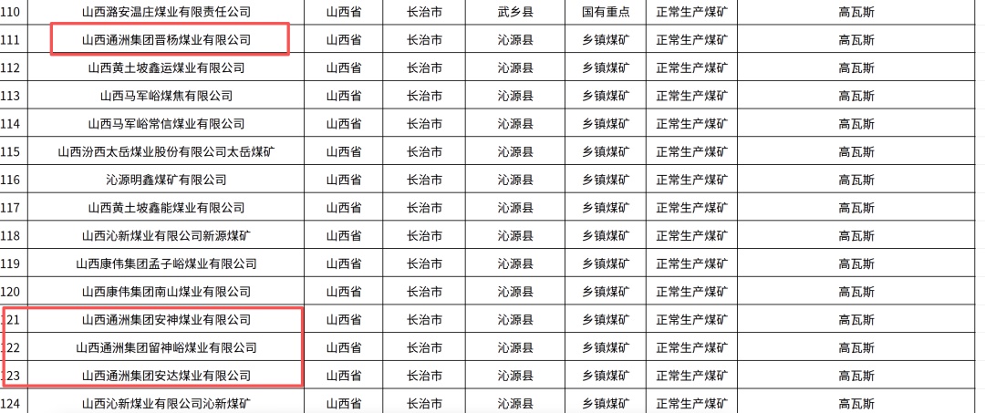 山西留神峪煤矿,曾被列入全国灾害严重生产煤矿名单 山西留神峪煤矿,曾被列入全国灾害严重生产煤矿名单