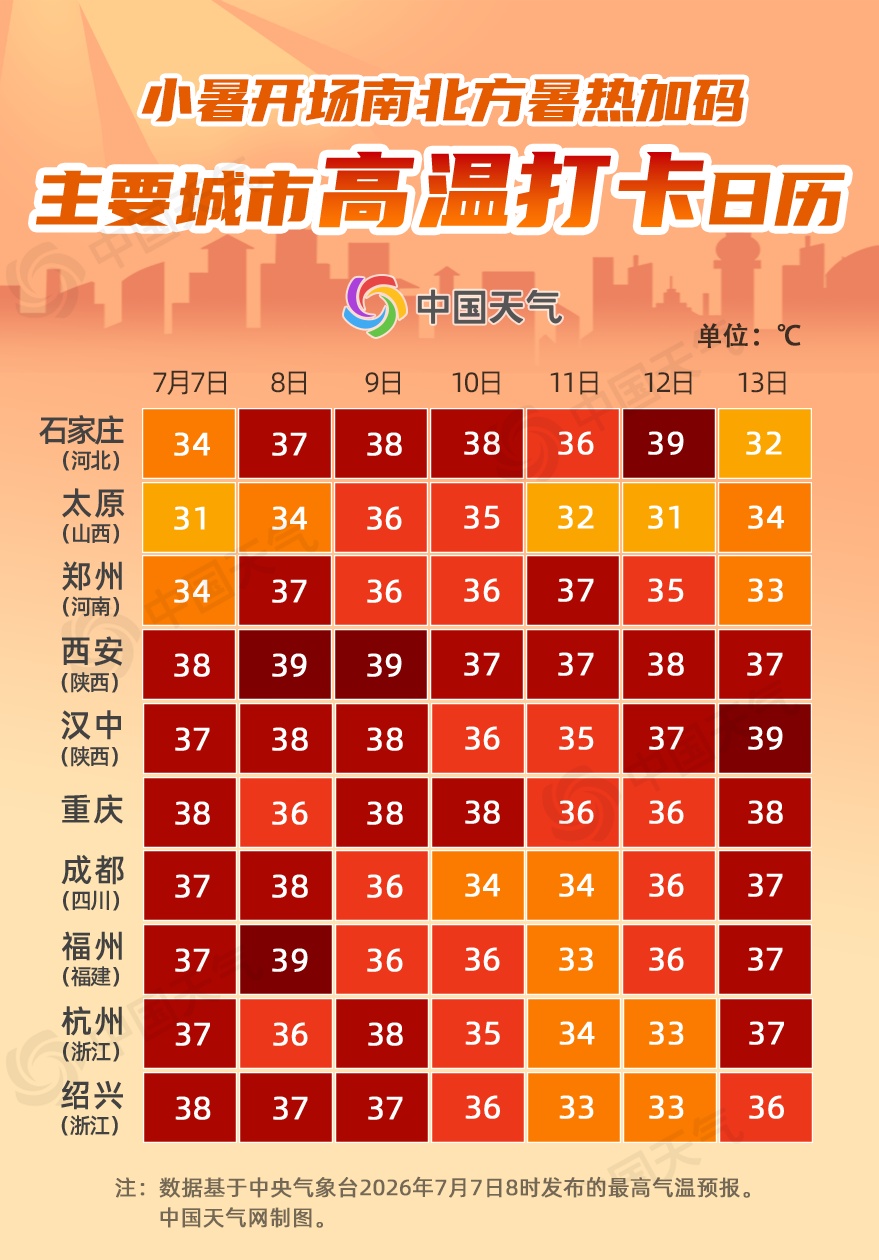 未来7天南北方高温持续,成都还要热4天!多地出现强对流天气,两部门联合发布预警 未来7天南北方高温持续,成都还要热4天!多地出现强对流天气,两部门联合发布预警