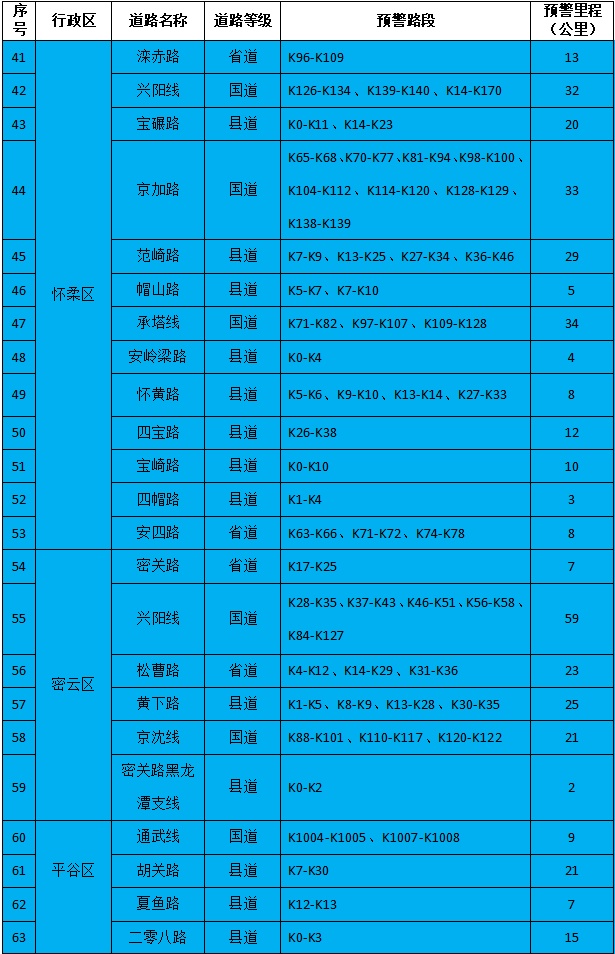 五预警齐发,北京启动防汛四级应急响应!下午至夜间有短时强降水,并伴有6、7级阵风 五预警齐发,北京启动防汛四级应急响应!下午至夜间有短时强降水,并伴有6、7级阵风