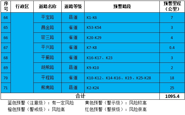五预警齐发,北京启动防汛四级应急响应!下午至夜间有短时强降水,并伴有6、7级阵风 五预警齐发,北京启动防汛四级应急响应!下午至夜间有短时强降水,并伴有6、7级阵风