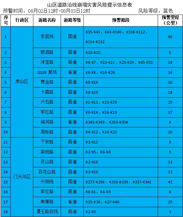 五预警齐发,北京启动防汛四级应急响应!下午至夜间有短时强降水,并伴有6、7级阵风 五预警齐发,北京启动防汛四级应急响应!下午至夜间有短时强降水,并伴有6、7级阵风