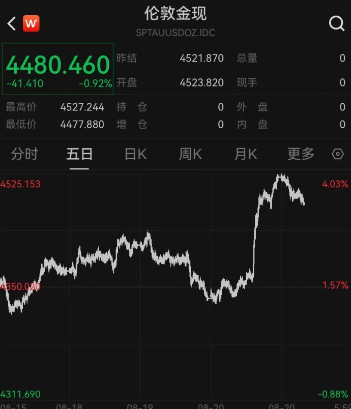 金价一度冲破4500美元,金饰克价一夜飙涨46元!现在还能不能买?业内人士提醒 金价一度冲破4500美元,金饰克价一夜飙涨46元!现在还能不能买?业内人士提醒