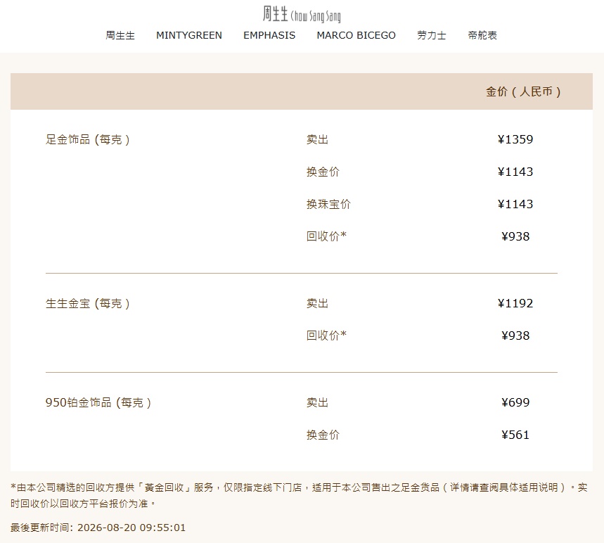 金价一度冲破4500美元,金饰克价一夜飙涨46元!现在还能不能买?业内人士提醒 金价一度冲破4500美元,金饰克价一夜飙涨46元!现在还能不能买?业内人士提醒