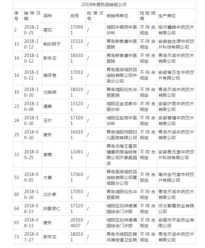 曝光！青岛医保城等多家单位被通报 检出不合格药品