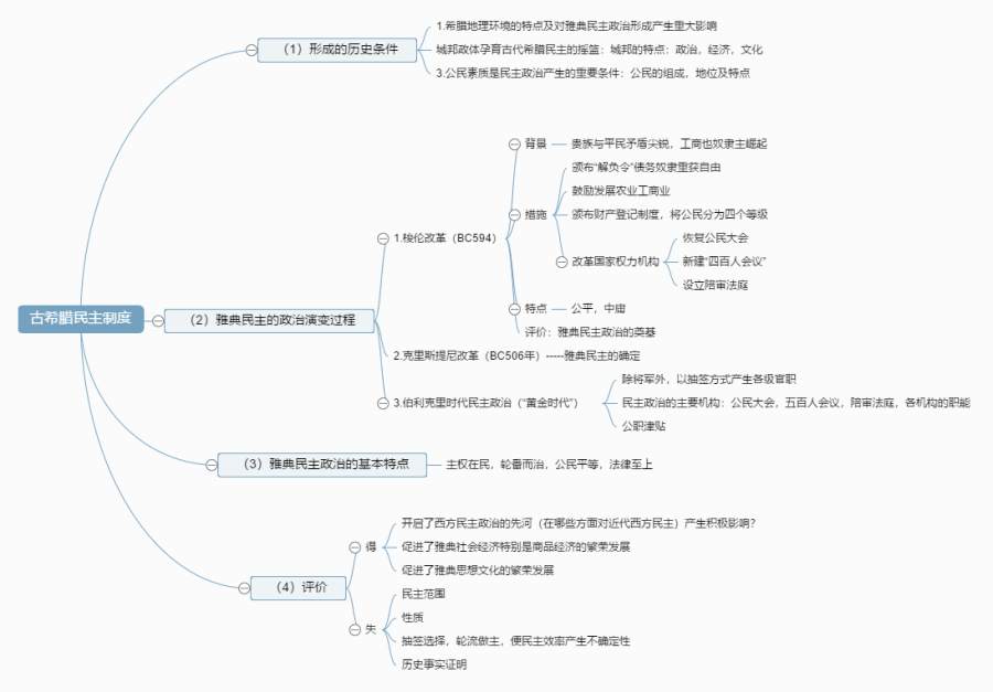 历史思维导图怎样画?三步教你掌握思维导图画法