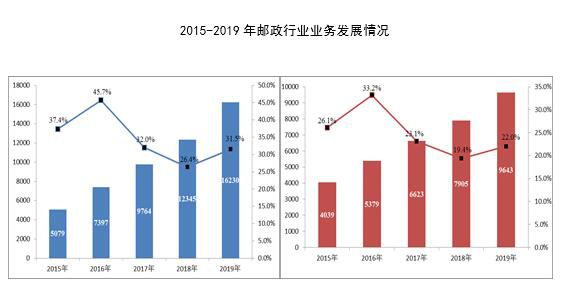 中国新闻网同比增长31.5%，2019年邮政行业业务总量完成1.6万亿