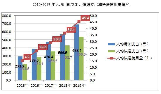 中国新闻网同比增长31.5%，2019年邮政行业业务总量完成1.6万亿