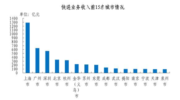 中国新闻网同比增长31.5%，2019年邮政行业业务总量完成1.6万亿