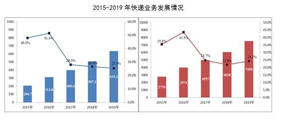 中国新闻网同比增长31.5%，2019年邮政行业业务总量完成1.6万亿