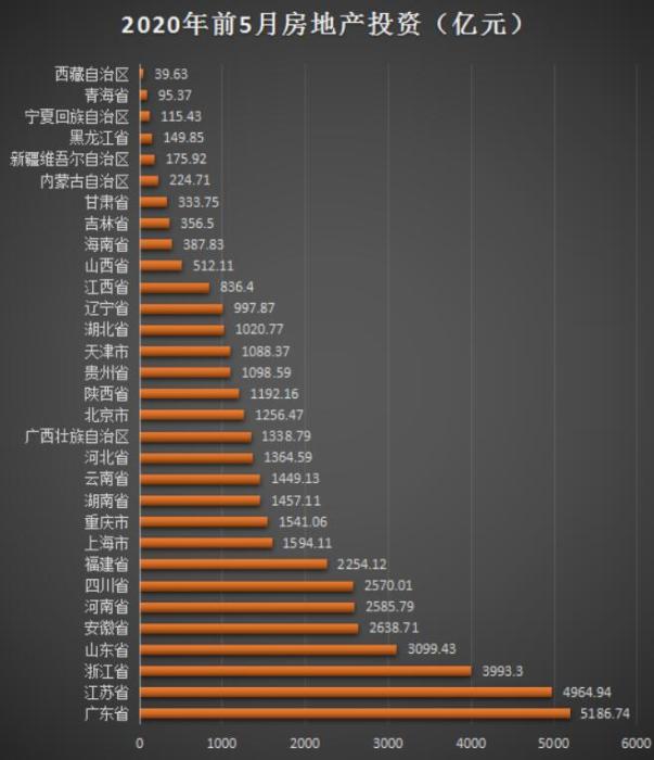 中国网23地增速超全国，31省份前5月房地产投资榜：粤苏浙居前三