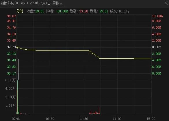 牛市最熊个股现身：7月居然倒跌16%！“杀猪盘”割韭菜，5000股东心态崩塌