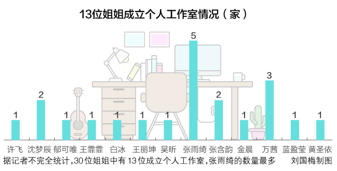 开公司、买房产、做副业 揭秘“乘风破浪”姐姐们的投资版图