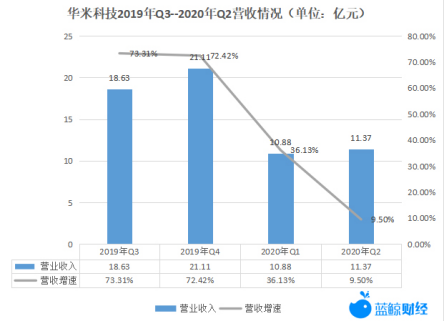 强敌环伺|华米营收及利润增速连降四季，智能设备市场强敌环伺