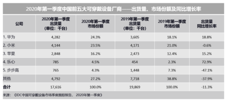 强敌环伺|华米营收及利润增速连降四季，智能设备市场强敌环伺