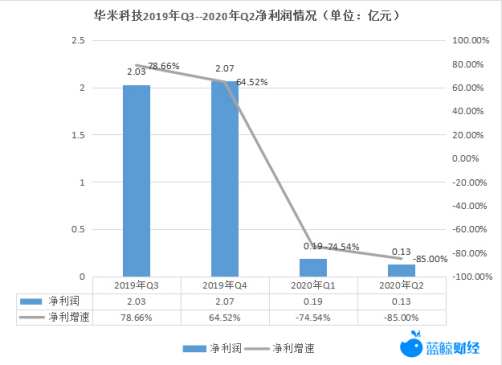 强敌环伺|华米营收及利润增速连降四季，智能设备市场强敌环伺