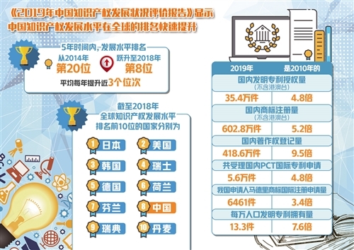 中国网|我国知识产权发展水平跃居全球第八