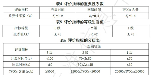 精研|精研食物生香曲线，美的联合广东省产品认证服务协会发布家用燃气灶生香标准