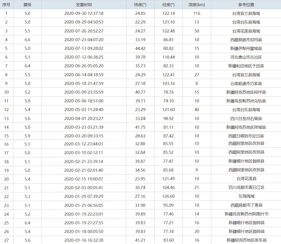 央视新闻客户端|应急管理部发布2020年前三季度全国自然灾害情况