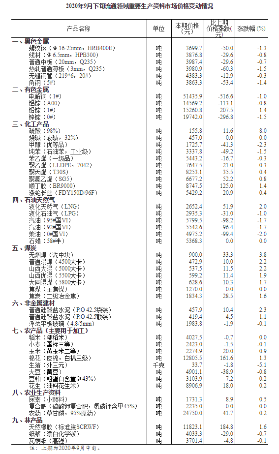 中国网|国家统计局：9月下旬生猪每千克报价33.7元环比降5.1%