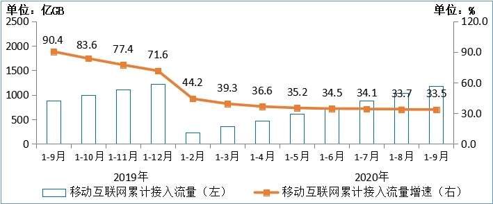 中新经纬|你贡献多少？，前9月手机上网流量1127亿GB同比增27.6%