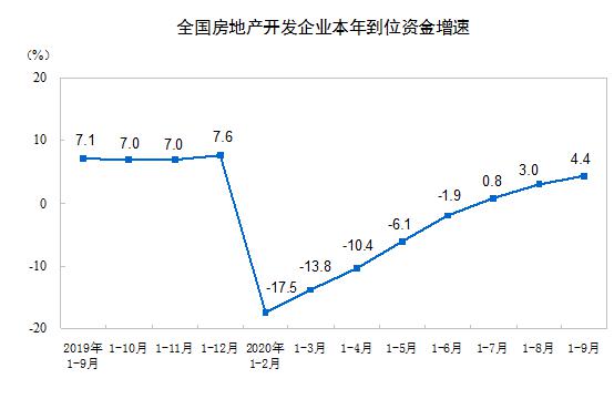 前|前 9 月商品房卖了11.56万亿,全国房价步入“万元时代”