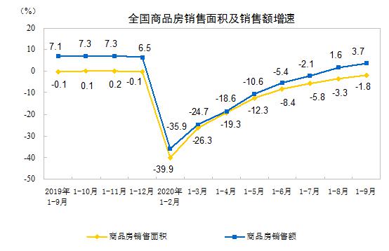 前|前 9 月商品房卖了11.56万亿,全国房价步入“万元时代”