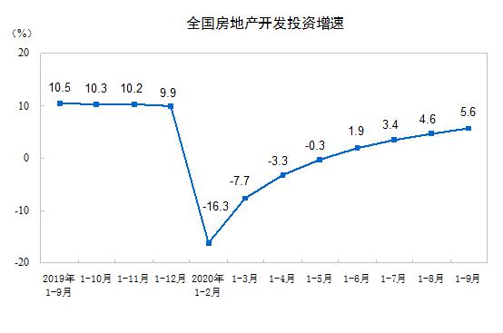 前|前 9 月商品房卖了11.56万亿,全国房价步入“万元时代”