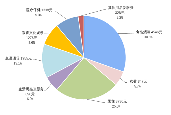 中国网|31省份居民前三季度“花钱”榜单：8地超全国上海人最能买