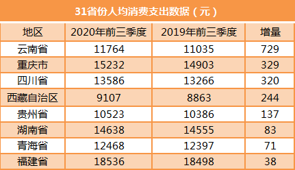 中国网|31省份居民前三季度“花钱”榜单：8地超全国上海人最能买