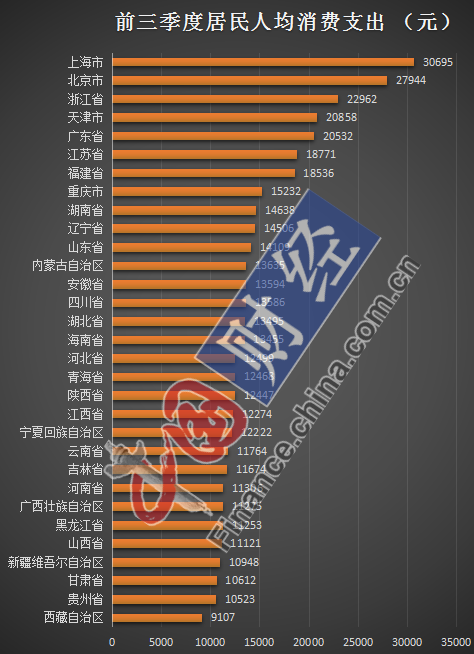 中国网|31省份居民前三季度“花钱”榜单：8地超全国上海人最能买