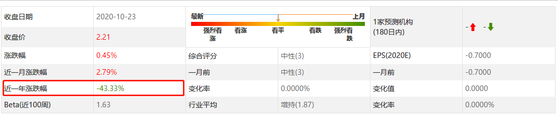 央广网|贵人鸟债务违约进入重整程序 连续两年亏损仍存退市风险