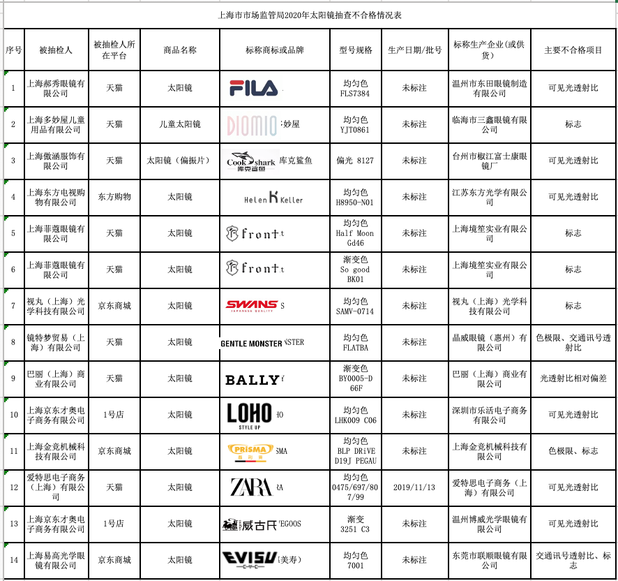 央广网|14批次太阳镜抽检不合格 涉及斐乐、LOHO等品牌