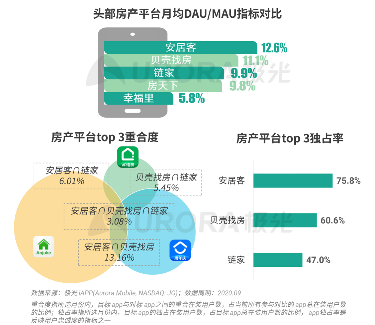 房产|极光：房住不炒已成为常态，新房市场成为刚需购房的主战场