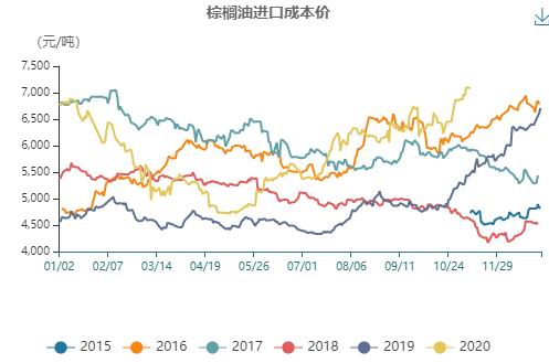 从季节性角度来分析,当前广东地区24度棕榈油基差较近5年相比维持在较