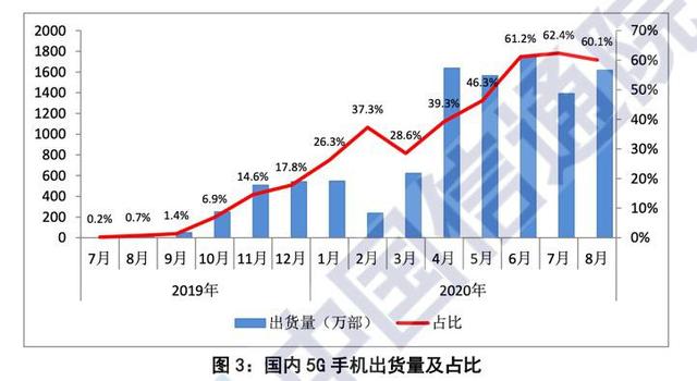 5g手机|中国信通院：国内市场5G手机出货量占比连续四个月达60%