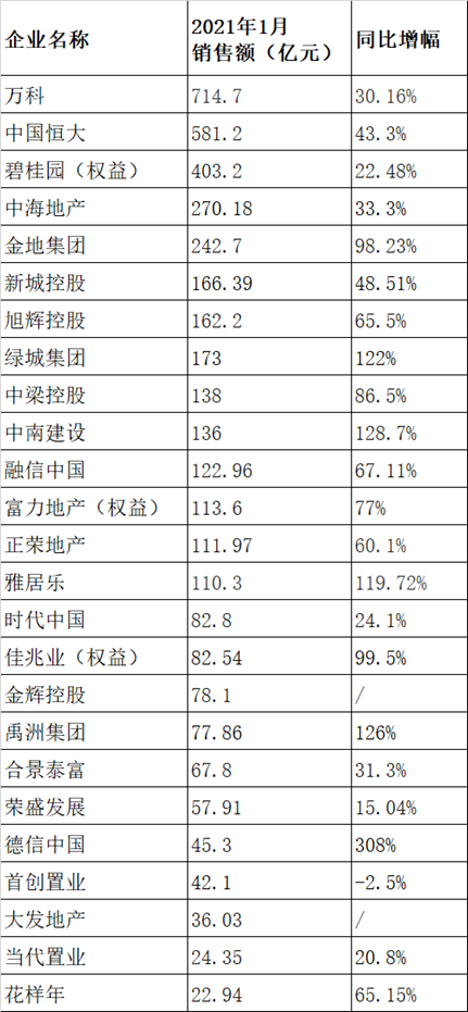 20余家房企1月销售额增七成 预期春节将加大促销力度