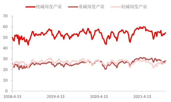 纯碱现货价格下调大势所趋 期货价格有望低位企稳