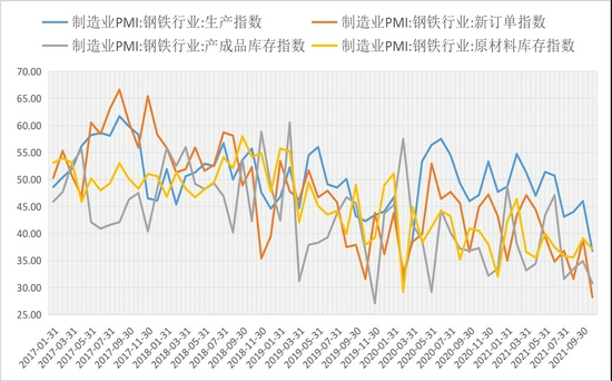 螺纹钢：关注地产政策变化的边际影响
