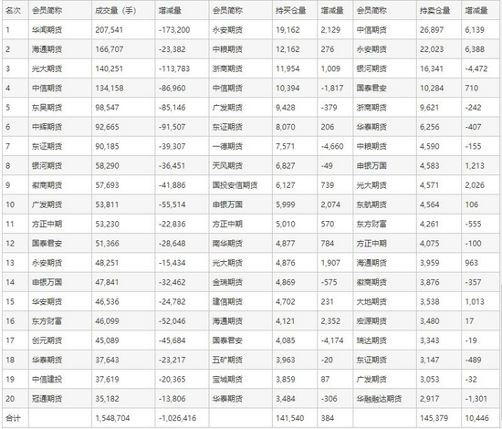 纯碱现货价格下调大势所趋 期货价格有望低位企稳