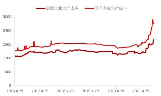 纯碱现货价格下调大势所趋 期货价格有望低位企稳