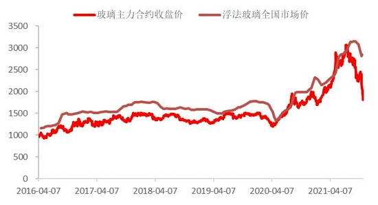 纯碱现货价格下调大势所趋 期货价格有望低位企稳