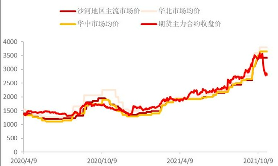 纯碱现货价格下调大势所趋 期货价格有望低位企稳