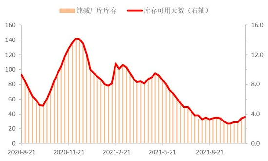 纯碱现货价格下调大势所趋 期货价格有望低位企稳