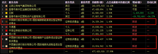 21万股民炸锅！5倍锂矿大牛股遭证监会立案调查，事涉信批违法违规