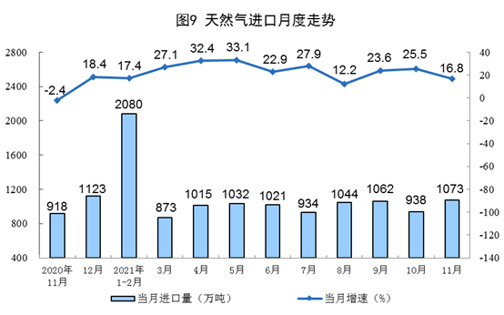 2021年11月份能源生产情况