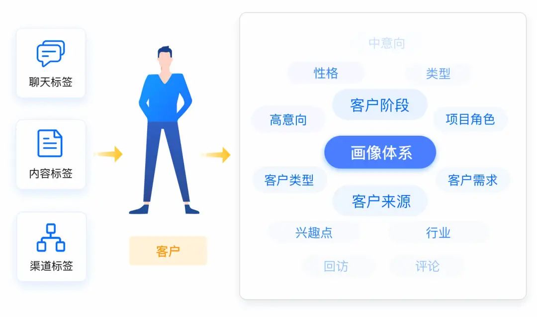【客户画像】通过对客户的深度理解和精准定位,洞察用户的需求,可进行