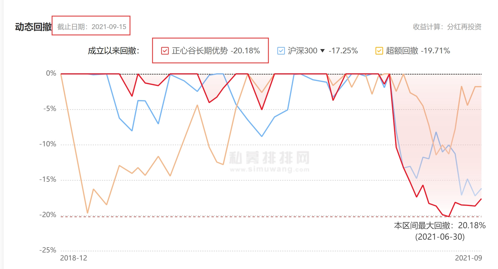 (正心谷长期优势净值表现)无独有偶,成立于2017年1