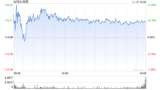 ׵273Ԫͬ11.6%78.3ڣϷë69.0%