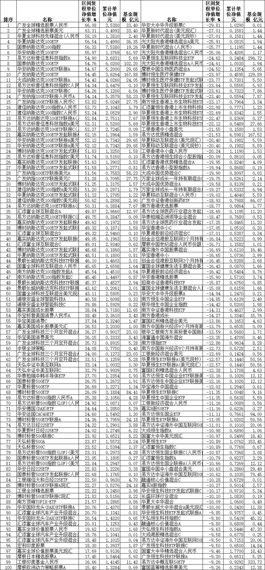 2023年34只QDII基金涨超50% 华夏国泰等基金领涨