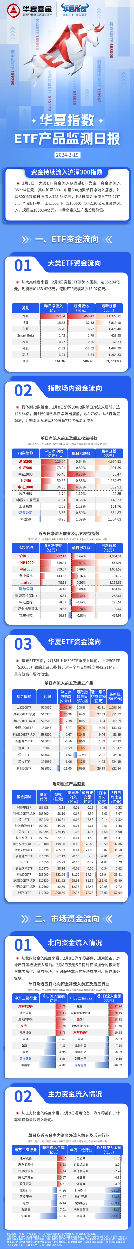 ETF资金日报：节前一周权益ETF累计净流入超1425亿元